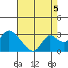 Tide chart for Georgiana Slough entrance, Mokelumne River, San Joaquin River Delta, California on 2021/08/5