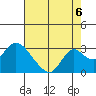 Tide chart for Georgiana Slough entrance, Mokelumne River, San Joaquin River Delta, California on 2021/08/6