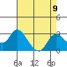 Tide chart for Georgiana Slough entrance, Mokelumne River, San Joaquin River Delta, California on 2021/08/9