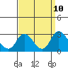 Tide chart for Georgiana Slough entrance, Mokelumne River, San Joaquin River Delta, California on 2021/09/10