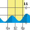 Tide chart for Georgiana Slough entrance, Mokelumne River, San Joaquin River Delta, California on 2021/09/11