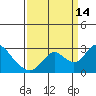 Tide chart for Georgiana Slough entrance, Mokelumne River, San Joaquin River Delta, California on 2021/09/14