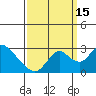 Tide chart for Georgiana Slough entrance, Mokelumne River, San Joaquin River Delta, California on 2021/09/15