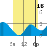 Tide chart for Georgiana Slough entrance, Mokelumne River, San Joaquin River Delta, California on 2021/09/16