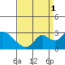 Tide chart for Georgiana Slough entrance, Mokelumne River, San Joaquin River Delta, California on 2021/09/1