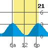 Tide chart for Georgiana Slough entrance, Mokelumne River, San Joaquin River Delta, California on 2021/09/21