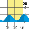 Tide chart for Georgiana Slough entrance, Mokelumne River, San Joaquin River Delta, California on 2021/09/23