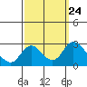 Tide chart for Georgiana Slough entrance, Mokelumne River, San Joaquin River Delta, California on 2021/09/24