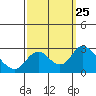 Tide chart for Georgiana Slough entrance, Mokelumne River, San Joaquin River Delta, California on 2021/09/25