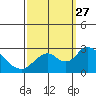 Tide chart for Georgiana Slough entrance, Mokelumne River, San Joaquin River Delta, California on 2021/09/27