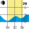 Tide chart for Georgiana Slough entrance, Mokelumne River, San Joaquin River Delta, California on 2021/09/28