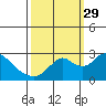 Tide chart for Georgiana Slough entrance, Mokelumne River, San Joaquin River Delta, California on 2021/09/29