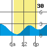 Tide chart for Georgiana Slough entrance, Mokelumne River, San Joaquin River Delta, California on 2021/09/30