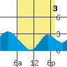 Tide chart for Georgiana Slough entrance, Mokelumne River, San Joaquin River Delta, California on 2021/09/3
