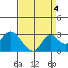 Tide chart for Georgiana Slough entrance, Mokelumne River, San Joaquin River Delta, California on 2021/09/4