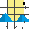 Tide chart for Georgiana Slough entrance, Mokelumne River, San Joaquin River Delta, California on 2021/09/5