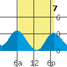Tide chart for Georgiana Slough entrance, Mokelumne River, San Joaquin River Delta, California on 2021/09/7