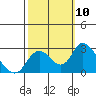 Tide chart for Georgiana Slough entrance, Mokelumne River, San Joaquin River Delta, California on 2021/10/10