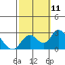 Tide chart for Georgiana Slough entrance, Mokelumne River, San Joaquin River Delta, California on 2021/10/11