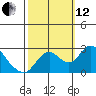 Tide chart for Georgiana Slough entrance, Mokelumne River, San Joaquin River Delta, California on 2021/10/12