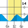 Tide chart for Georgiana Slough entrance, Mokelumne River, San Joaquin River Delta, California on 2021/10/14