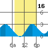 Tide chart for Georgiana Slough entrance, Mokelumne River, San Joaquin River Delta, California on 2021/10/16
