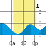 Tide chart for Georgiana Slough entrance, Mokelumne River, San Joaquin River Delta, California on 2021/10/1