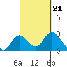Tide chart for Georgiana Slough entrance, Mokelumne River, San Joaquin River Delta, California on 2021/10/21