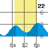 Tide chart for Georgiana Slough entrance, Mokelumne River, San Joaquin River Delta, California on 2021/10/22