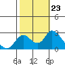 Tide chart for Georgiana Slough entrance, Mokelumne River, San Joaquin River Delta, California on 2021/10/23