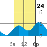Tide chart for Georgiana Slough entrance, Mokelumne River, San Joaquin River Delta, California on 2021/10/24