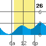 Tide chart for Georgiana Slough entrance, Mokelumne River, San Joaquin River Delta, California on 2021/10/26