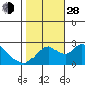 Tide chart for Georgiana Slough entrance, Mokelumne River, San Joaquin River Delta, California on 2021/10/28