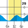Tide chart for Georgiana Slough entrance, Mokelumne River, San Joaquin River Delta, California on 2021/10/29