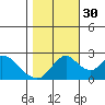 Tide chart for Georgiana Slough entrance, Mokelumne River, San Joaquin River Delta, California on 2021/10/30