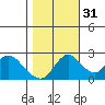 Tide chart for Georgiana Slough entrance, Mokelumne River, San Joaquin River Delta, California on 2021/10/31