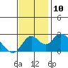 Tide chart for Georgiana Slough entrance, Mokelumne River, San Joaquin River Delta, California on 2021/11/10