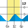 Tide chart for Georgiana Slough entrance, Mokelumne River, San Joaquin River Delta, California on 2021/11/12