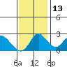 Tide chart for Georgiana Slough entrance, Mokelumne River, San Joaquin River Delta, California on 2021/11/13