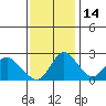 Tide chart for Georgiana Slough entrance, Mokelumne River, San Joaquin River Delta, California on 2021/11/14