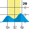 Tide chart for Georgiana Slough entrance, Mokelumne River, San Joaquin River Delta, California on 2021/11/20