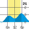 Tide chart for Georgiana Slough entrance, Mokelumne River, San Joaquin River Delta, California on 2021/11/21