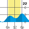 Tide chart for Georgiana Slough entrance, Mokelumne River, San Joaquin River Delta, California on 2021/11/22