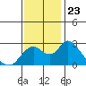 Tide chart for Georgiana Slough entrance, Mokelumne River, San Joaquin River Delta, California on 2021/11/23
