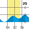 Tide chart for Georgiana Slough entrance, Mokelumne River, San Joaquin River Delta, California on 2021/11/25