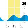 Tide chart for Georgiana Slough entrance, Mokelumne River, San Joaquin River Delta, California on 2021/11/26
