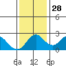 Tide chart for Georgiana Slough entrance, Mokelumne River, San Joaquin River Delta, California on 2021/11/28