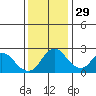 Tide chart for Georgiana Slough entrance, Mokelumne River, San Joaquin River Delta, California on 2021/11/29