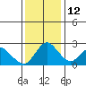 Tide chart for Georgiana Slough entrance, Mokelumne River, San Joaquin River Delta, California on 2021/12/12