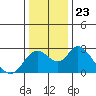 Tide chart for Georgiana Slough entrance, Mokelumne River, San Joaquin River Delta, California on 2021/12/23